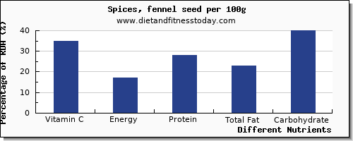 chart to show highest vitamin c in fennel per 100g